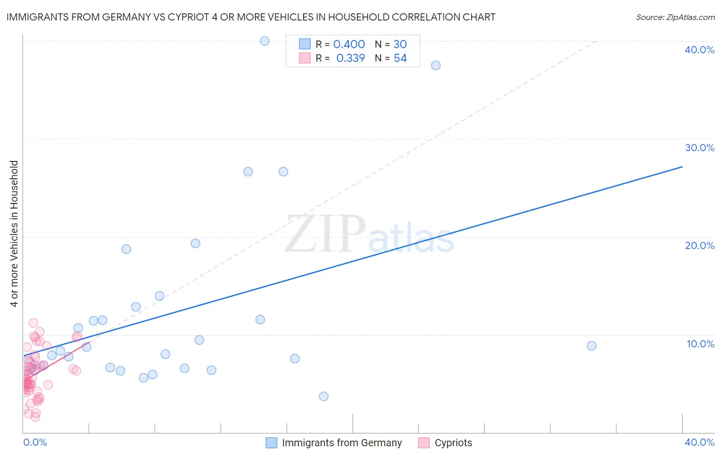 Immigrants from Germany vs Cypriot 4 or more Vehicles in Household