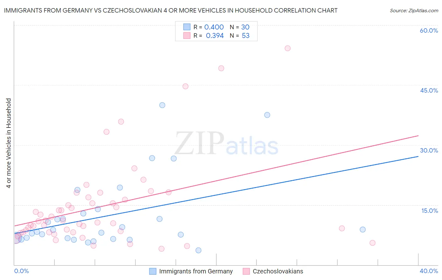 Immigrants from Germany vs Czechoslovakian 4 or more Vehicles in Household