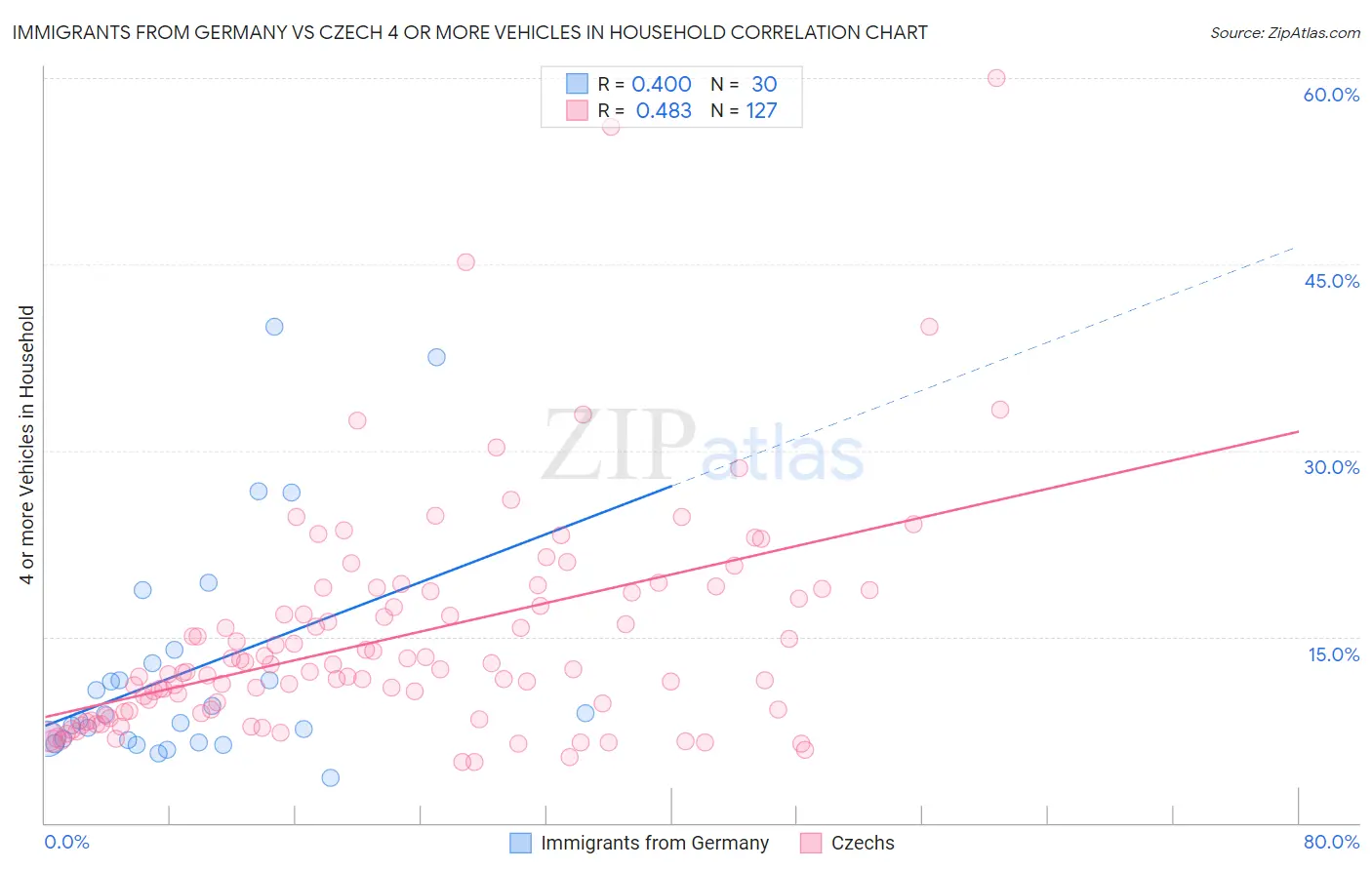 Immigrants from Germany vs Czech 4 or more Vehicles in Household