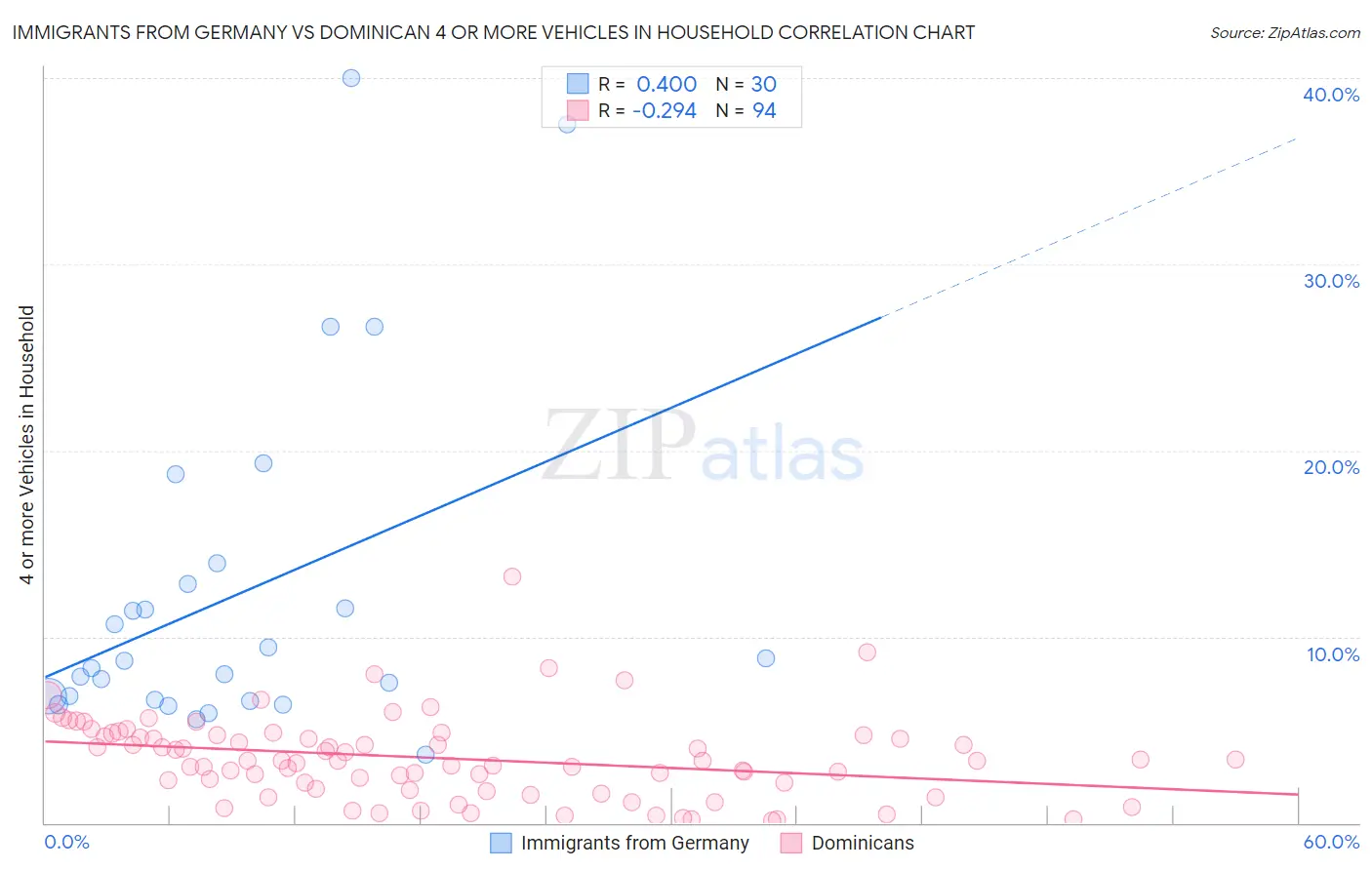 Immigrants from Germany vs Dominican 4 or more Vehicles in Household