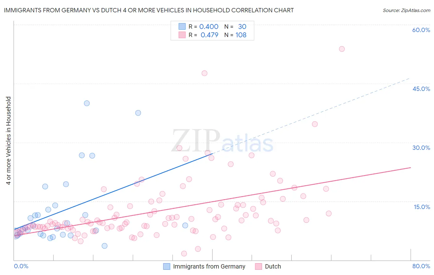 Immigrants from Germany vs Dutch 4 or more Vehicles in Household