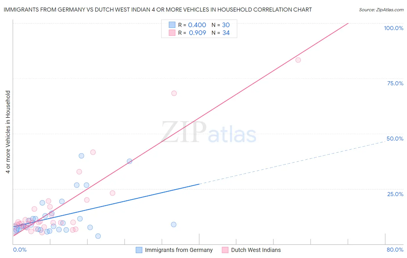 Immigrants from Germany vs Dutch West Indian 4 or more Vehicles in Household