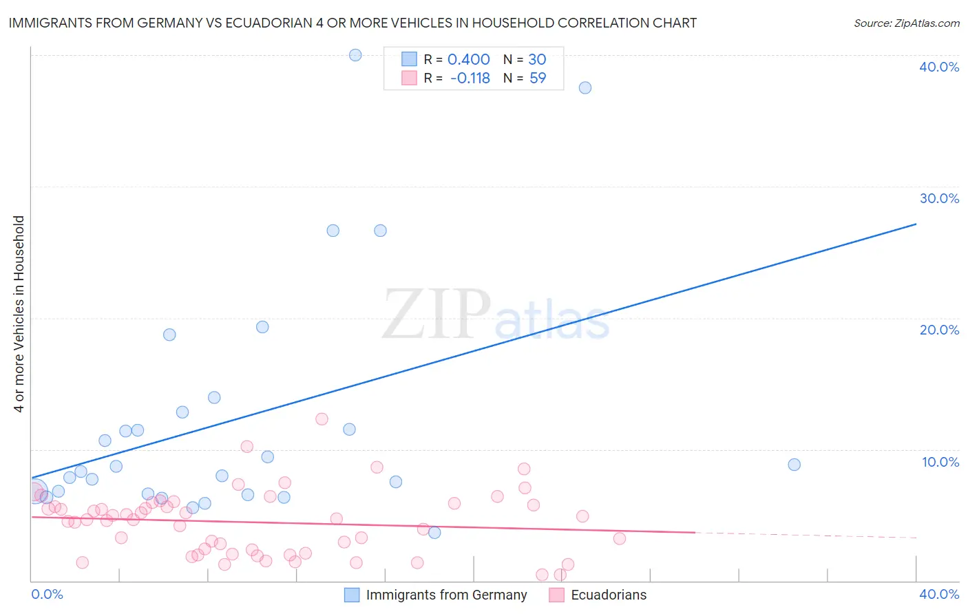 Immigrants from Germany vs Ecuadorian 4 or more Vehicles in Household