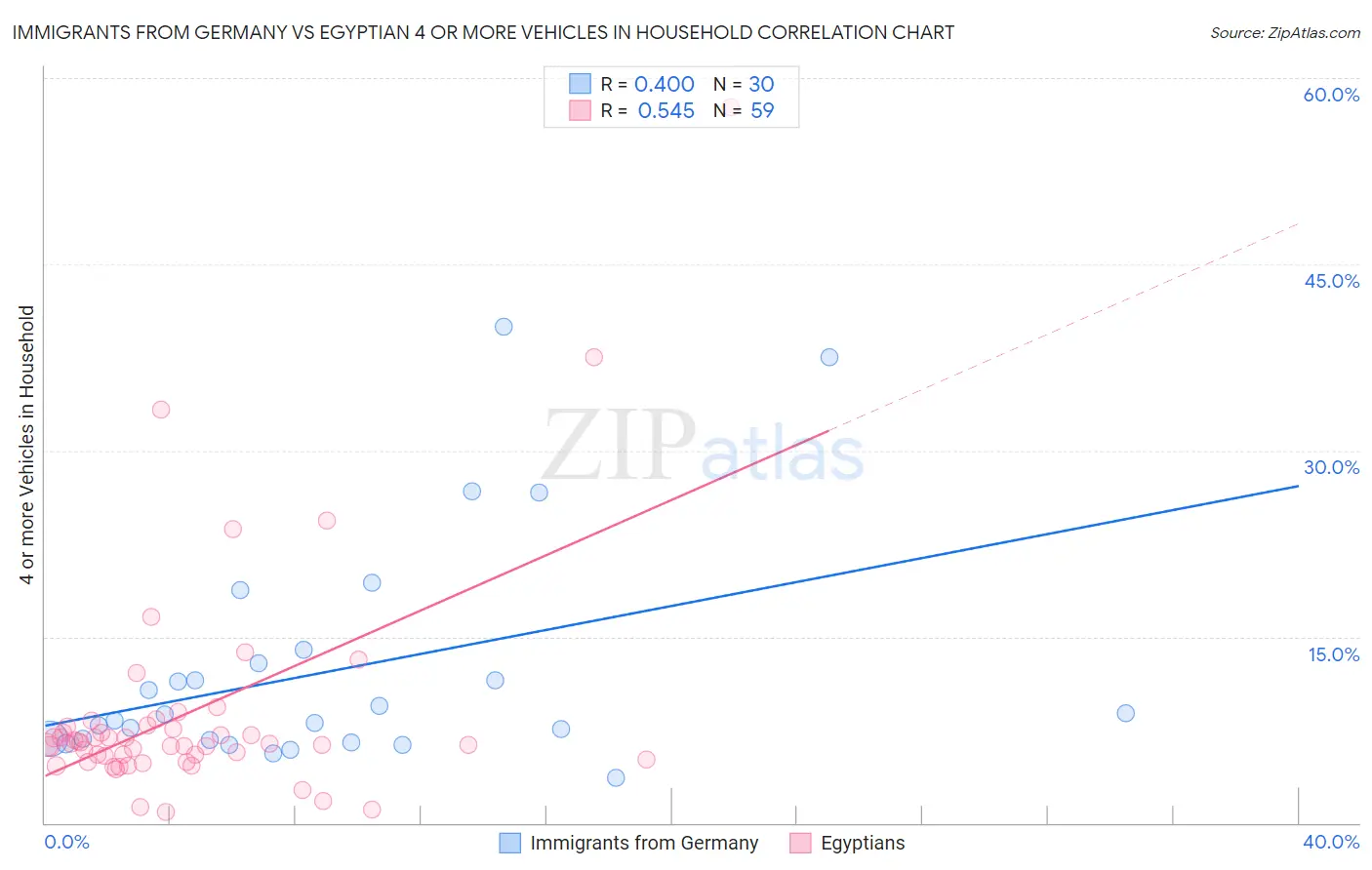Immigrants from Germany vs Egyptian 4 or more Vehicles in Household