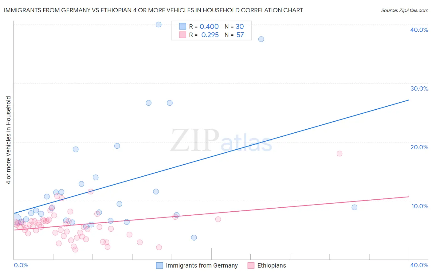 Immigrants from Germany vs Ethiopian 4 or more Vehicles in Household