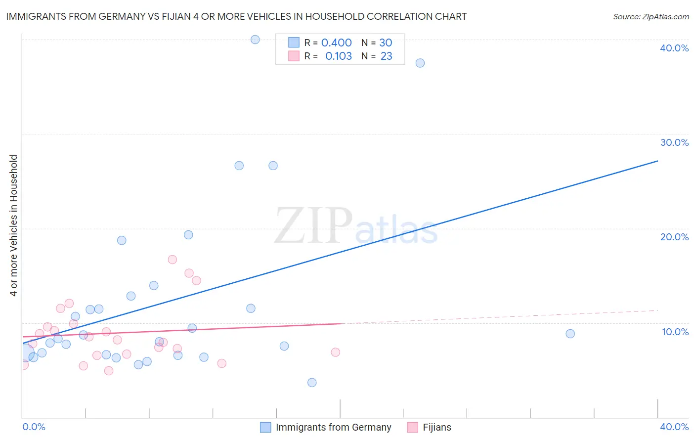Immigrants from Germany vs Fijian 4 or more Vehicles in Household
