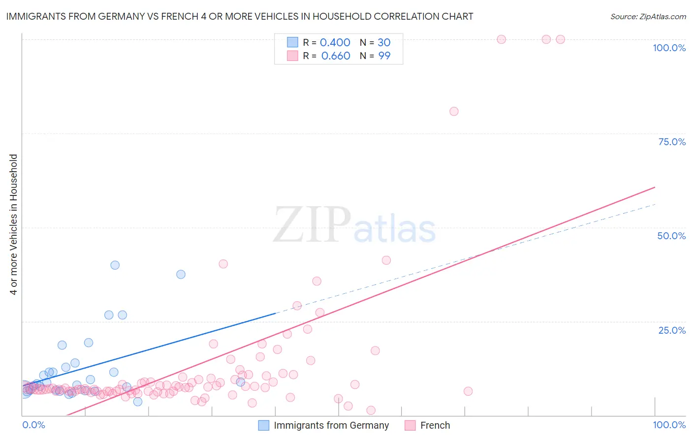 Immigrants from Germany vs French 4 or more Vehicles in Household