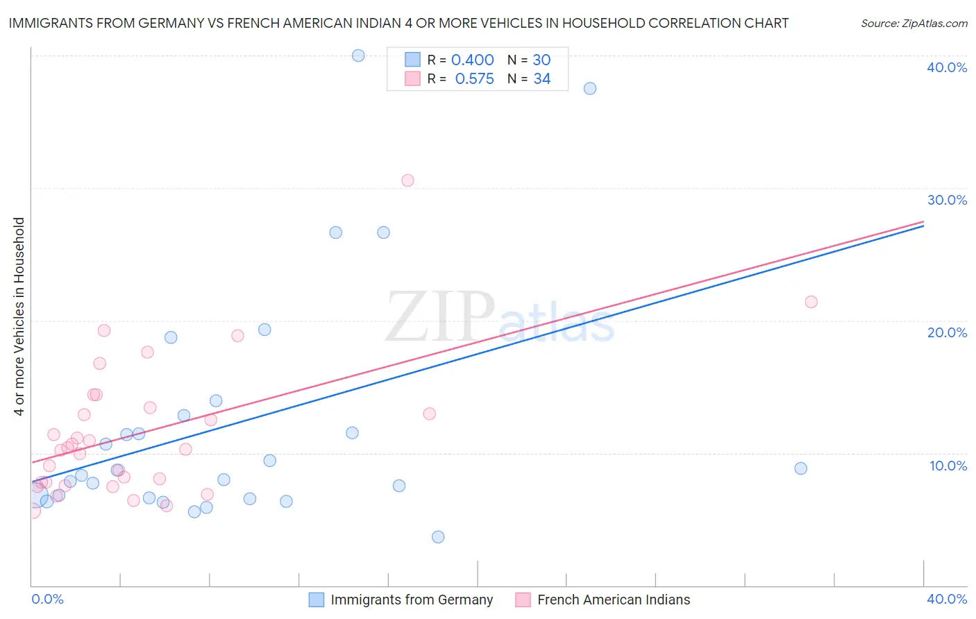 Immigrants from Germany vs French American Indian 4 or more Vehicles in Household