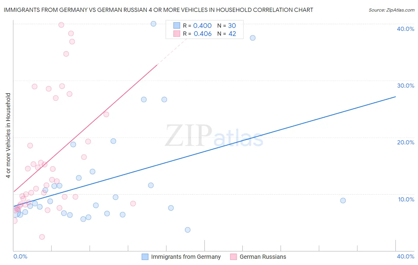 Immigrants from Germany vs German Russian 4 or more Vehicles in Household