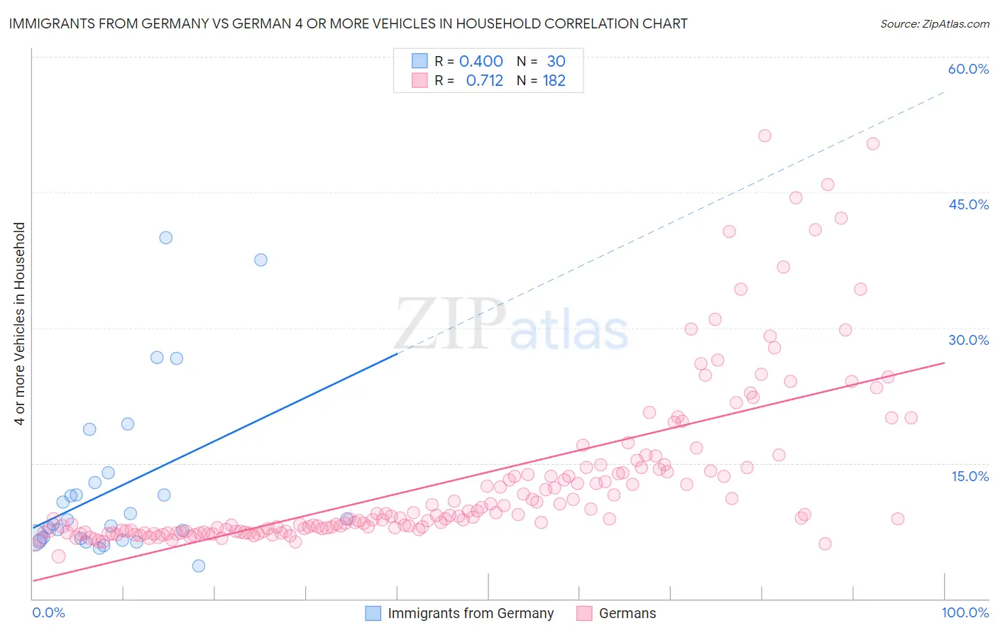 Immigrants from Germany vs German 4 or more Vehicles in Household