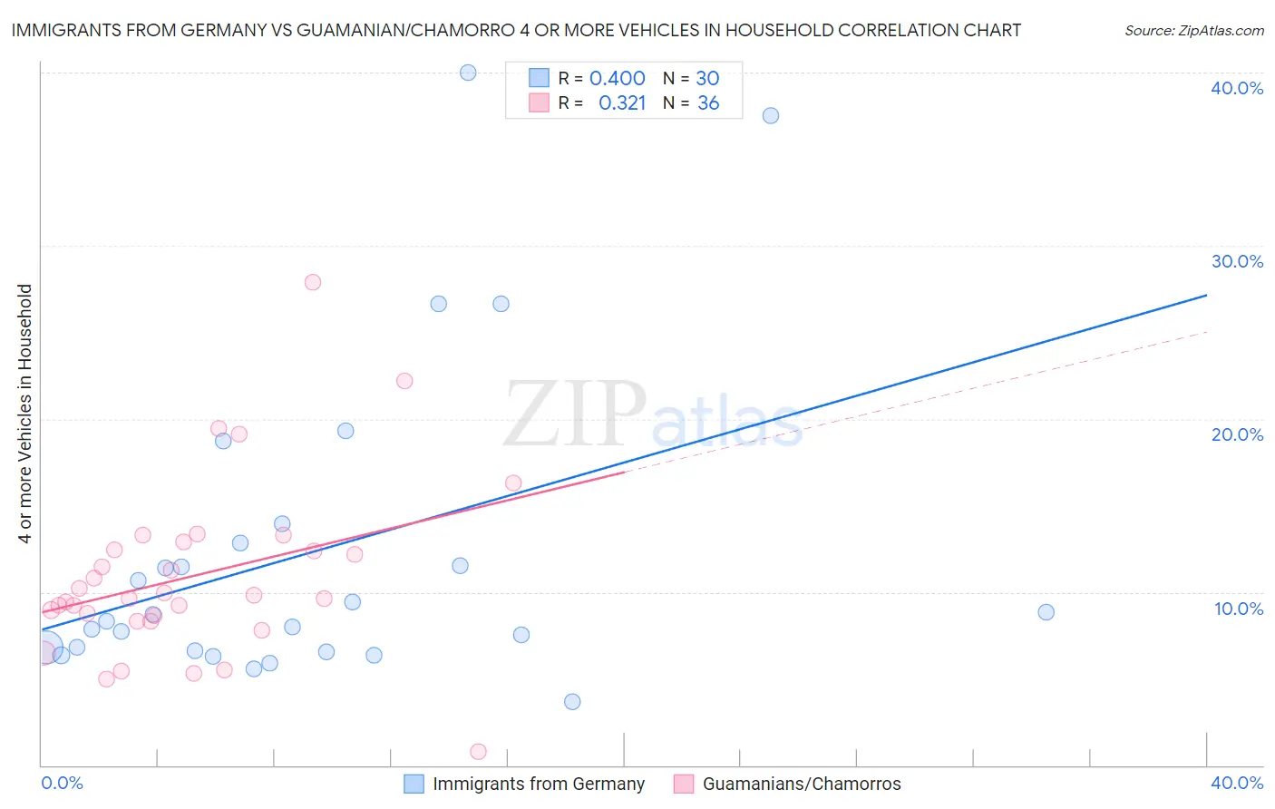 Immigrants from Germany vs Guamanian/Chamorro 4 or more Vehicles in Household