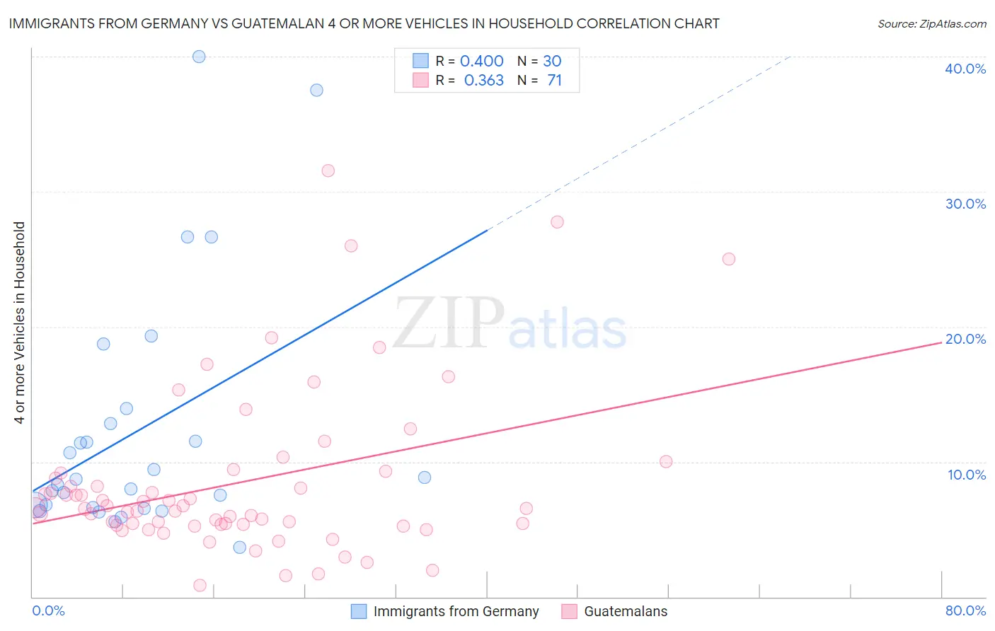 Immigrants from Germany vs Guatemalan 4 or more Vehicles in Household