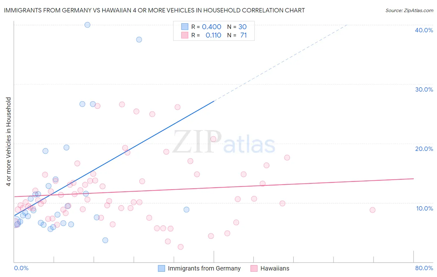 Immigrants from Germany vs Hawaiian 4 or more Vehicles in Household