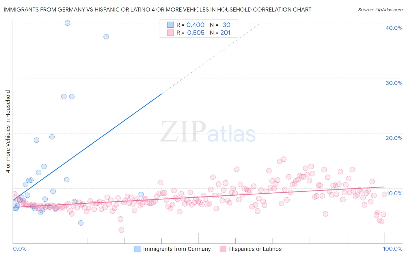 Immigrants from Germany vs Hispanic or Latino 4 or more Vehicles in Household