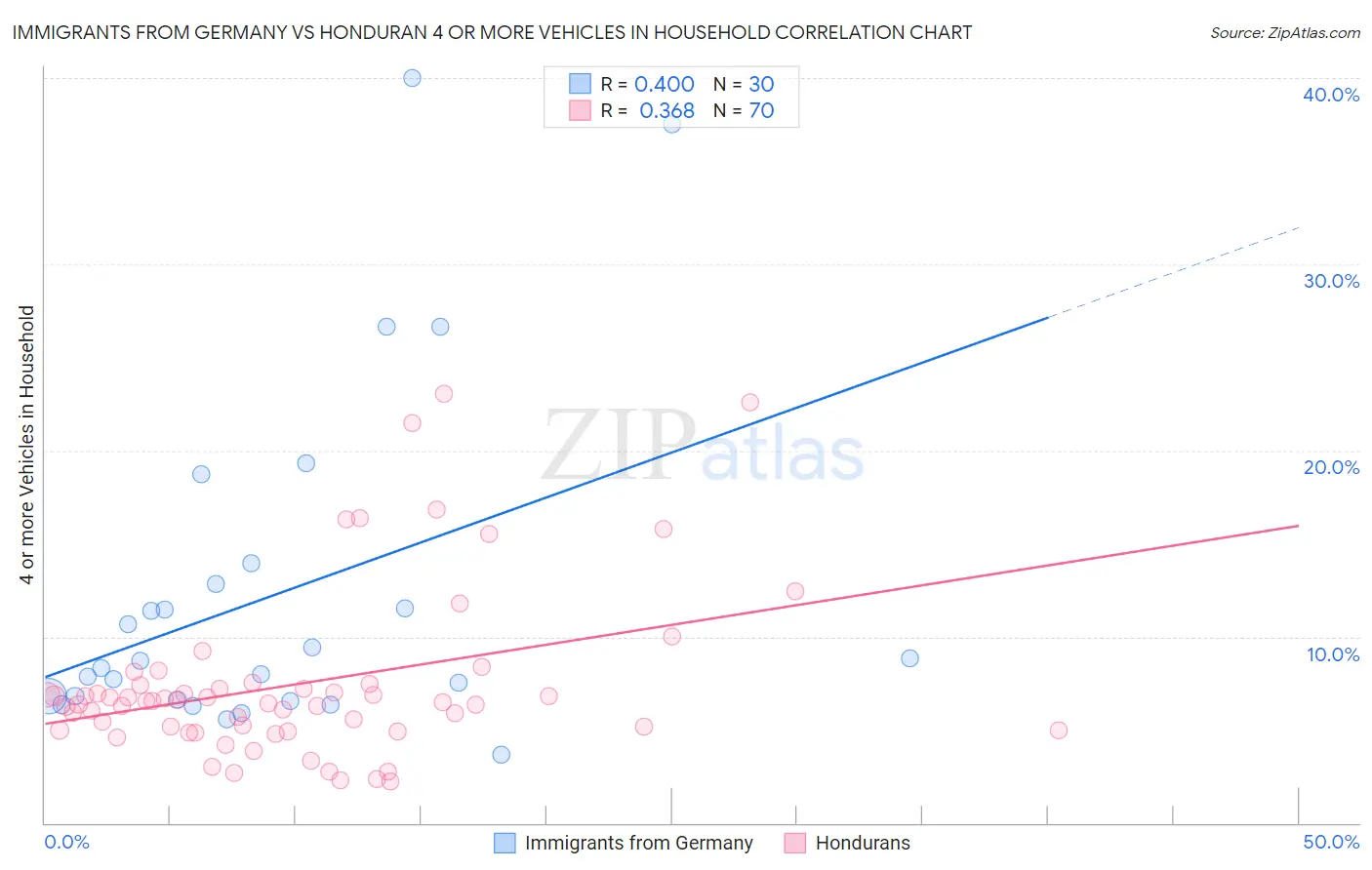 Immigrants from Germany vs Honduran 4 or more Vehicles in Household