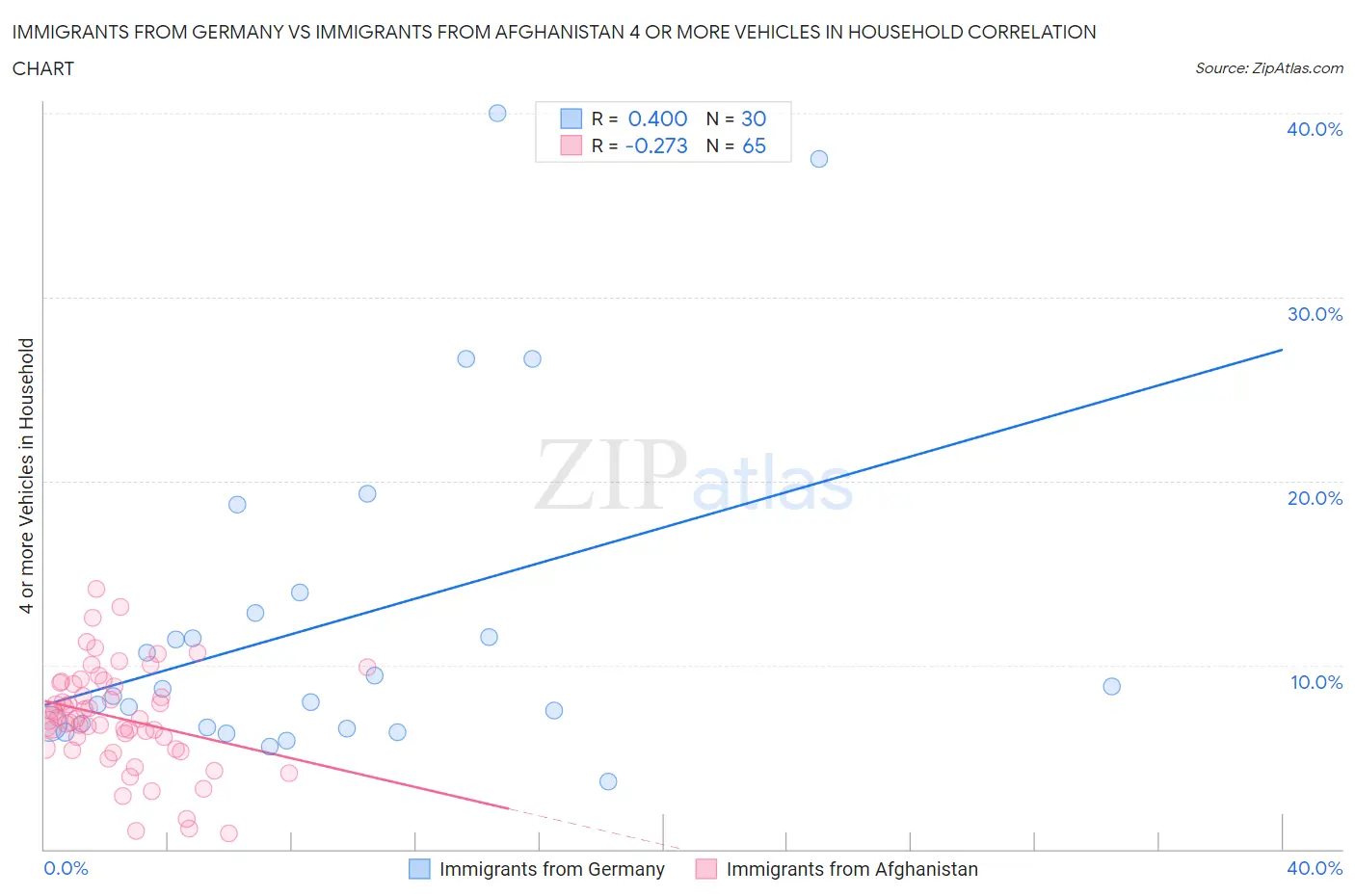 Immigrants from Germany vs Immigrants from Afghanistan 4 or more Vehicles in Household