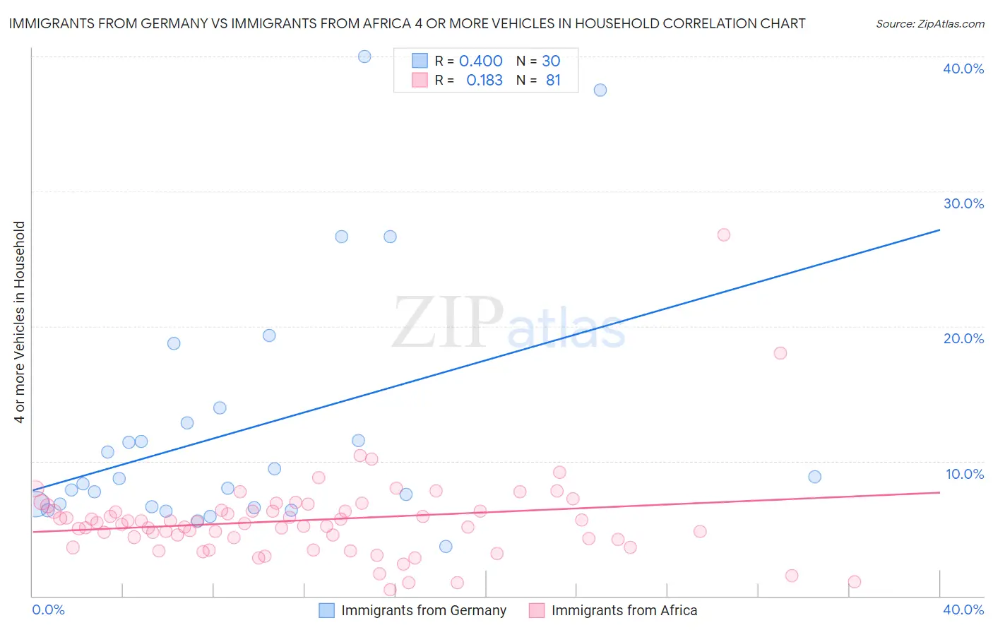 Immigrants from Germany vs Immigrants from Africa 4 or more Vehicles in Household