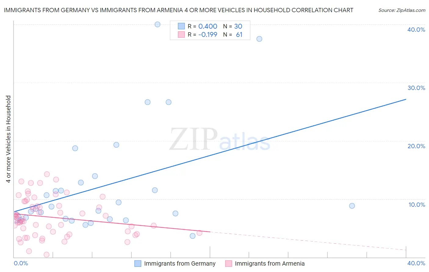 Immigrants from Germany vs Immigrants from Armenia 4 or more Vehicles in Household