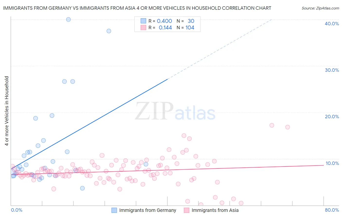 Immigrants from Germany vs Immigrants from Asia 4 or more Vehicles in Household