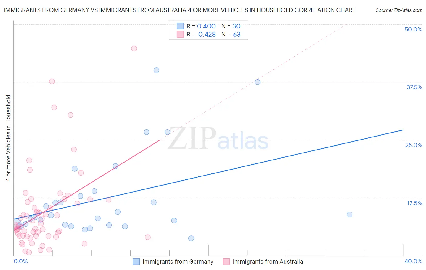 Immigrants from Germany vs Immigrants from Australia 4 or more Vehicles in Household