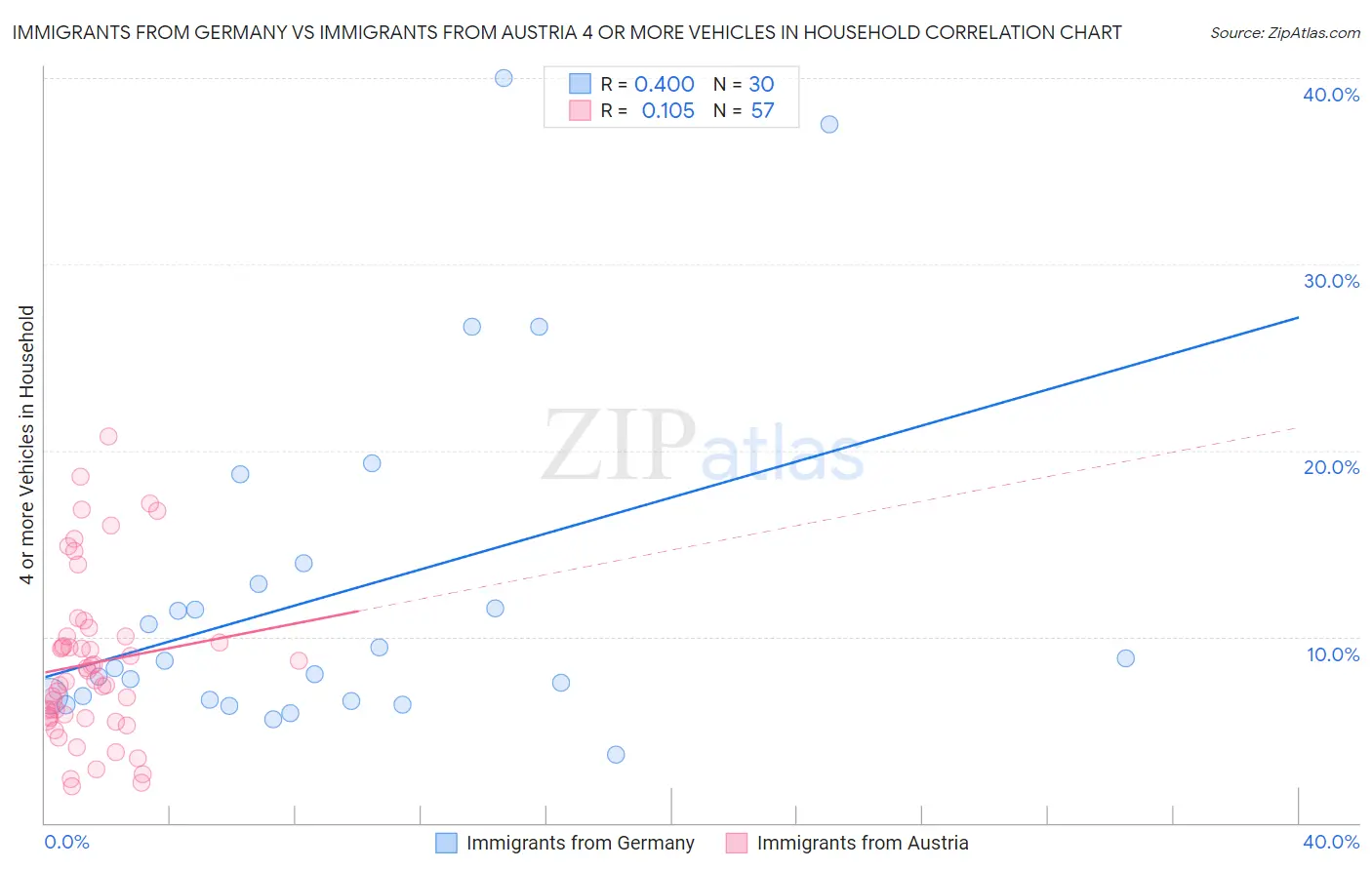 Immigrants from Germany vs Immigrants from Austria 4 or more Vehicles in Household