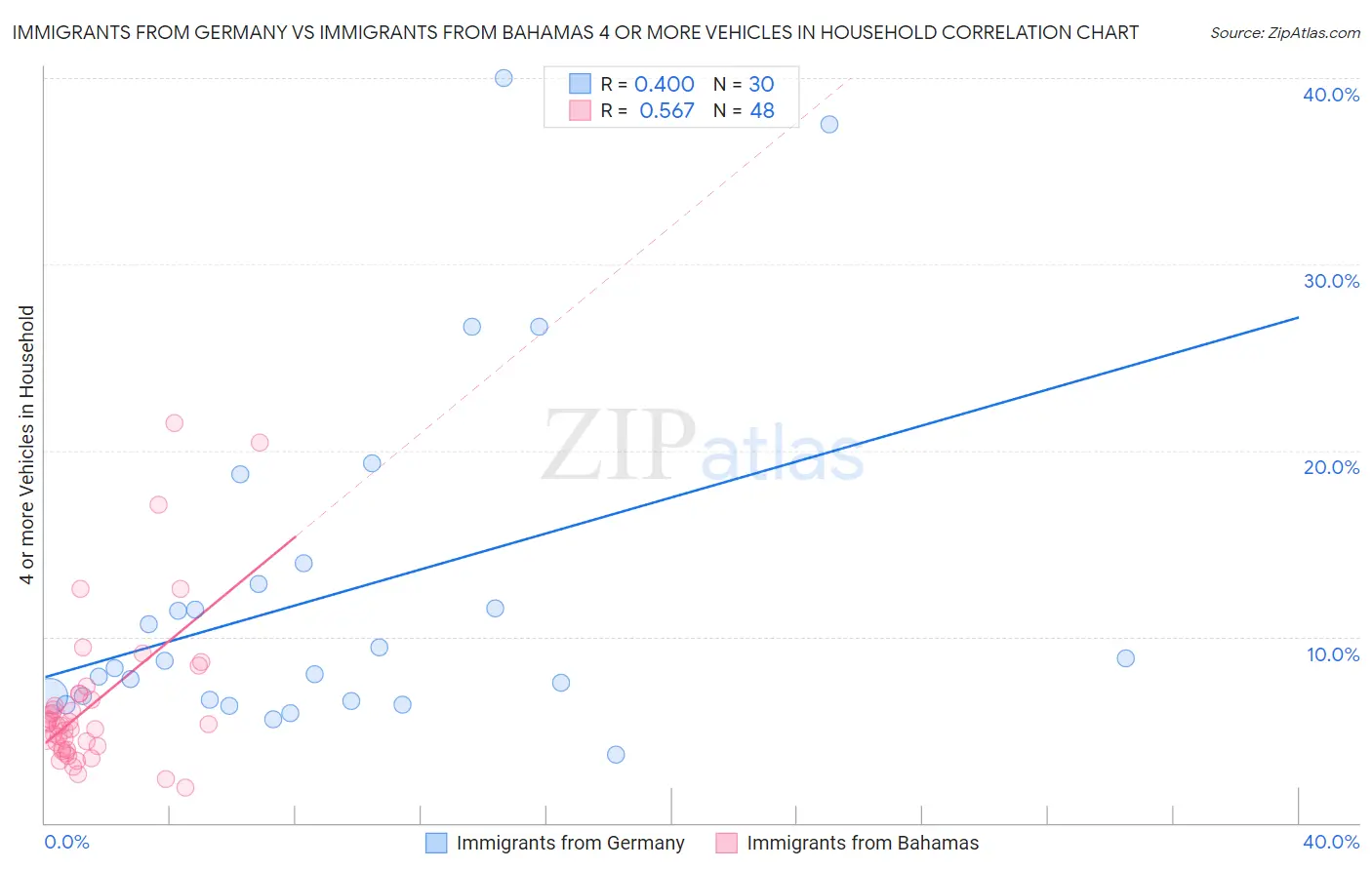 Immigrants from Germany vs Immigrants from Bahamas 4 or more Vehicles in Household