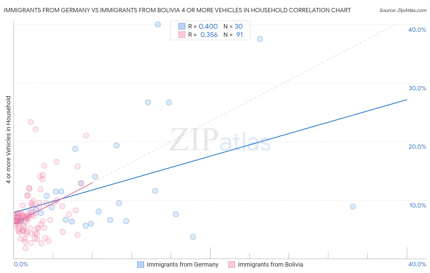 Immigrants from Germany vs Immigrants from Bolivia 4 or more Vehicles in Household