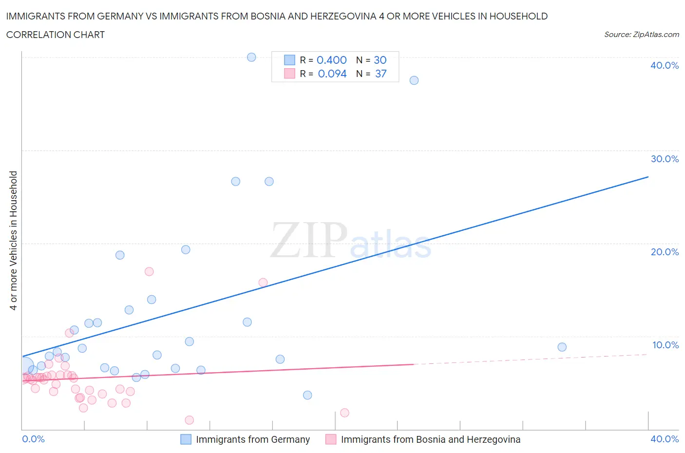 Immigrants from Germany vs Immigrants from Bosnia and Herzegovina 4 or more Vehicles in Household