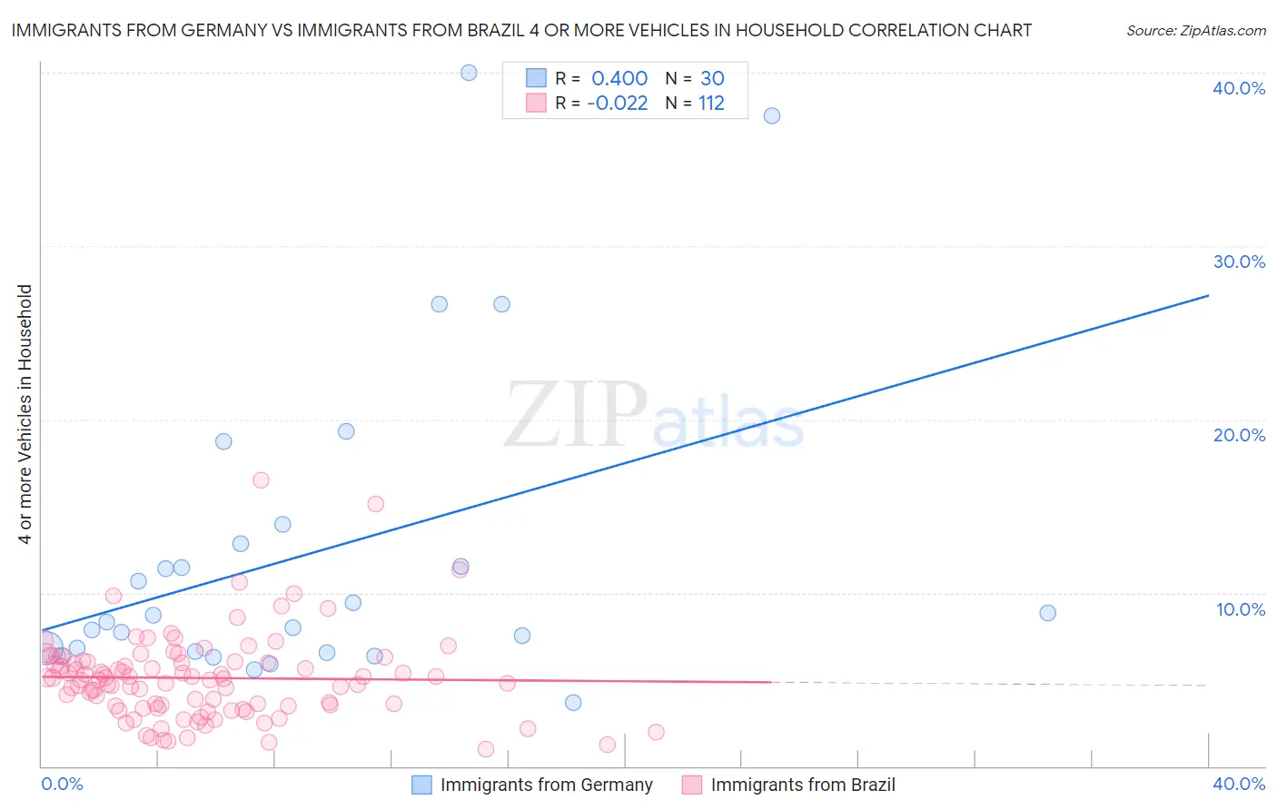 Immigrants from Germany vs Immigrants from Brazil 4 or more Vehicles in Household