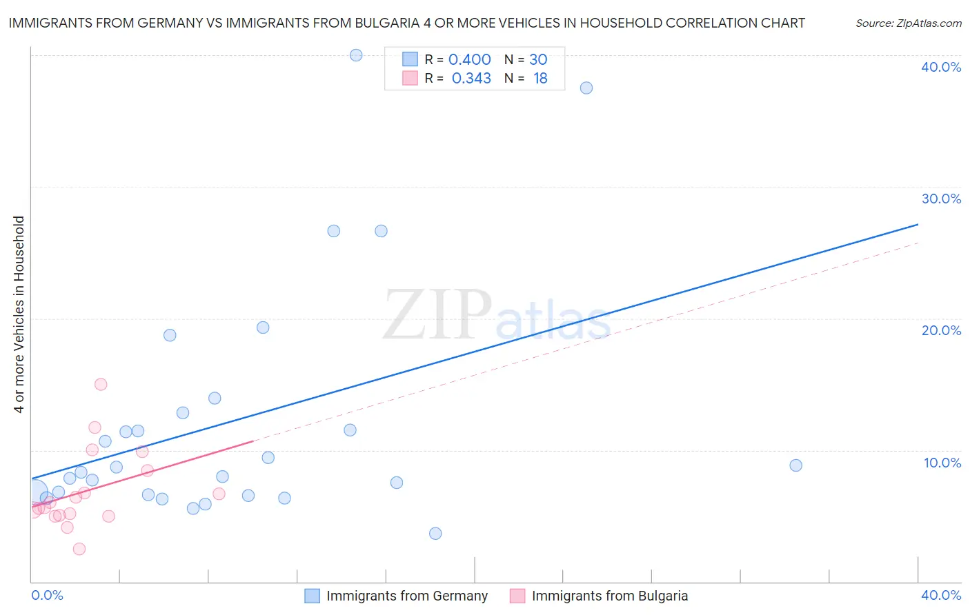 Immigrants from Germany vs Immigrants from Bulgaria 4 or more Vehicles in Household