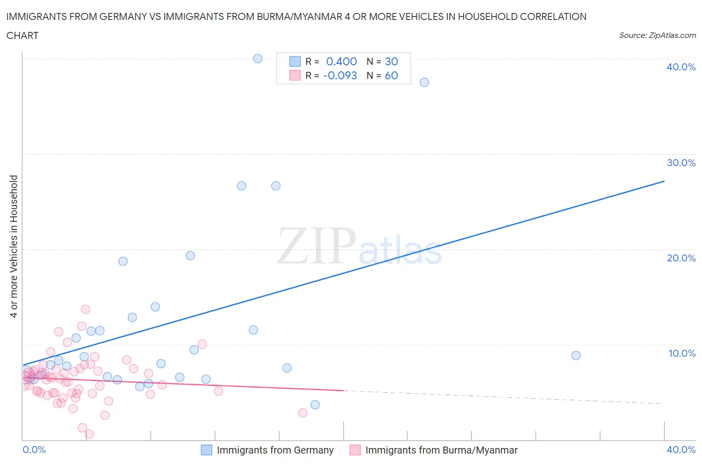 Immigrants from Germany vs Immigrants from Burma/Myanmar 4 or more Vehicles in Household