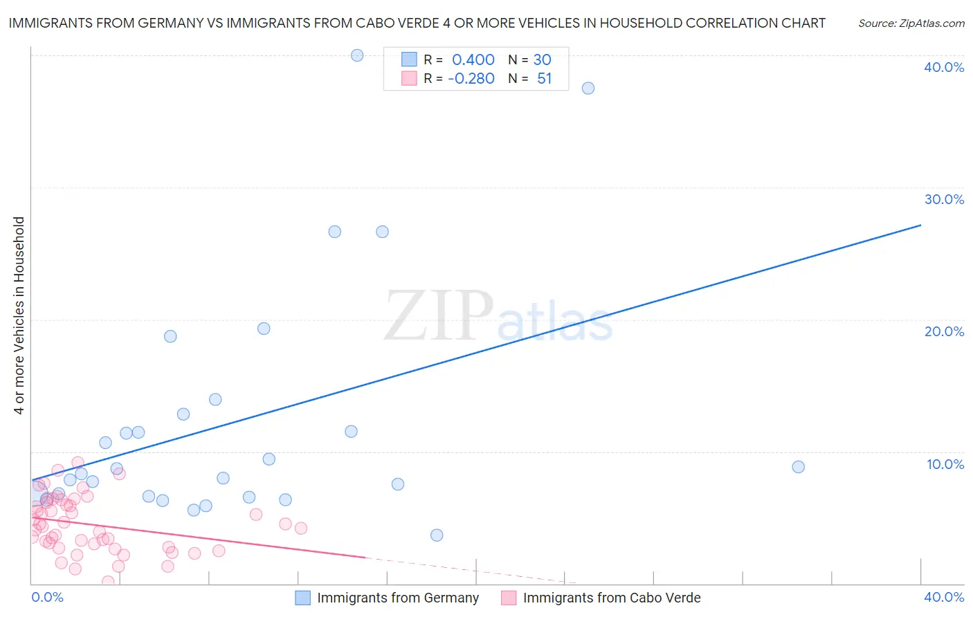 Immigrants from Germany vs Immigrants from Cabo Verde 4 or more Vehicles in Household