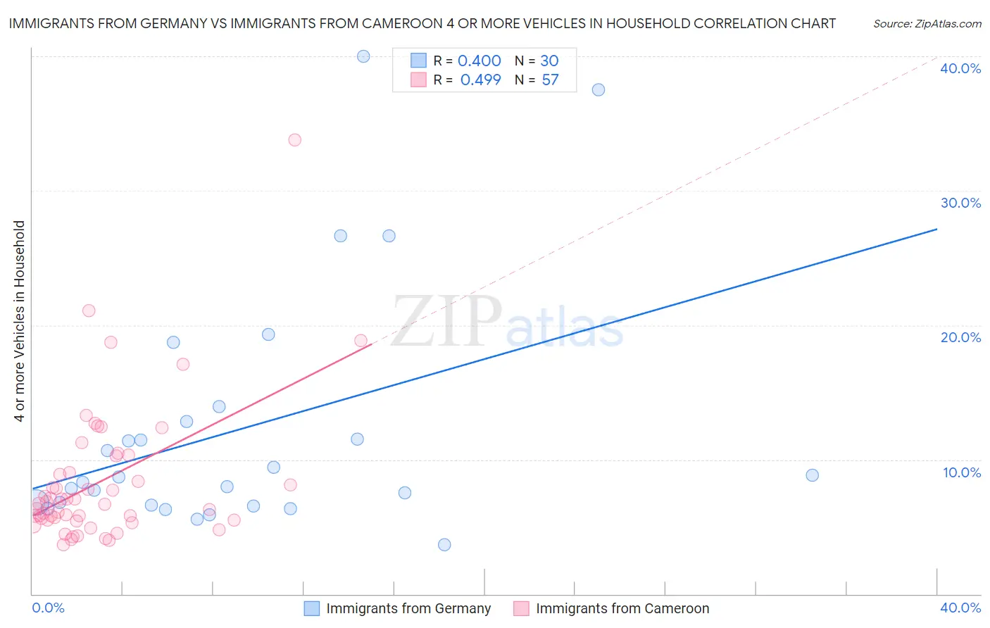 Immigrants from Germany vs Immigrants from Cameroon 4 or more Vehicles in Household