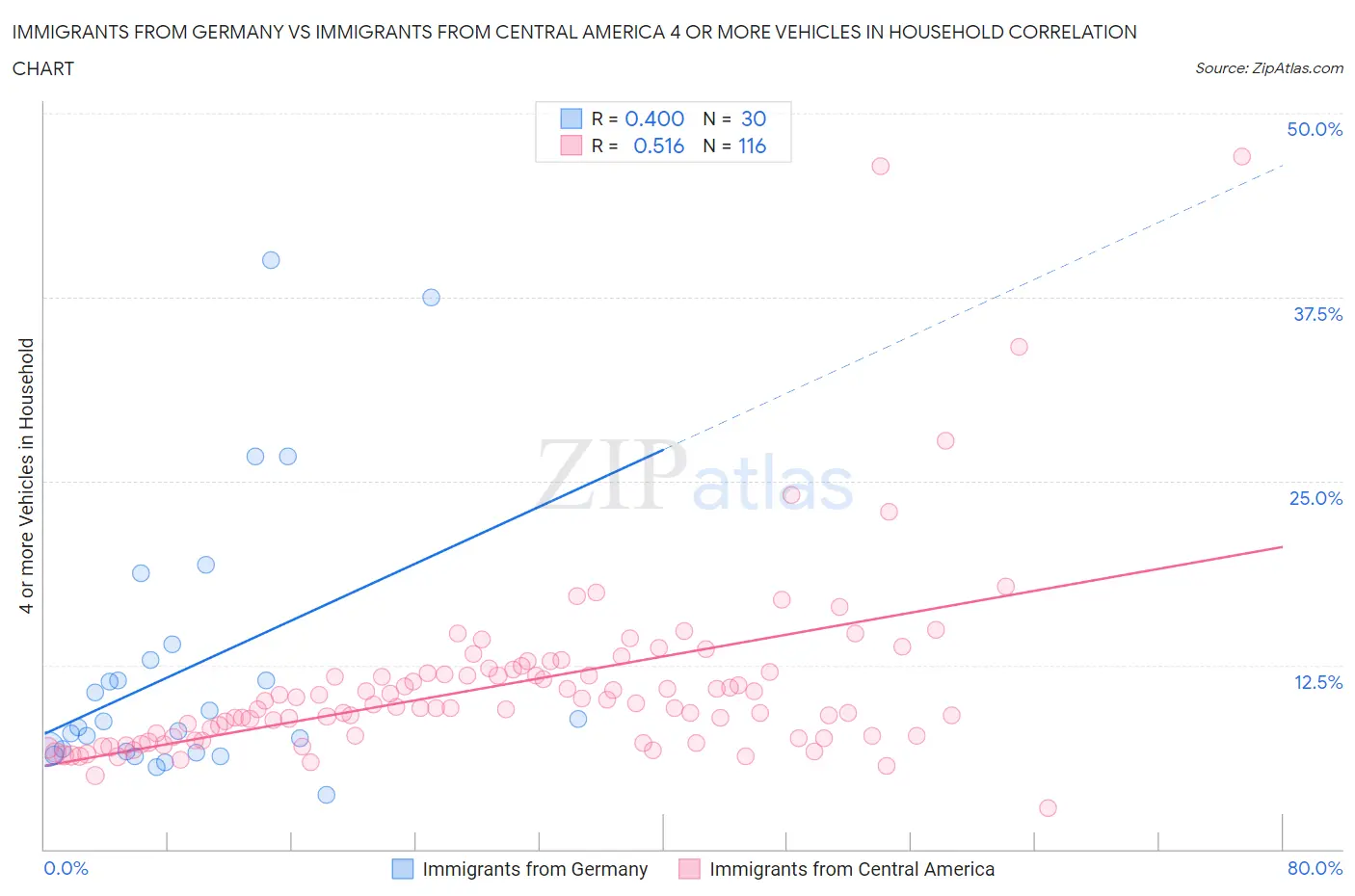 Immigrants from Germany vs Immigrants from Central America 4 or more Vehicles in Household
