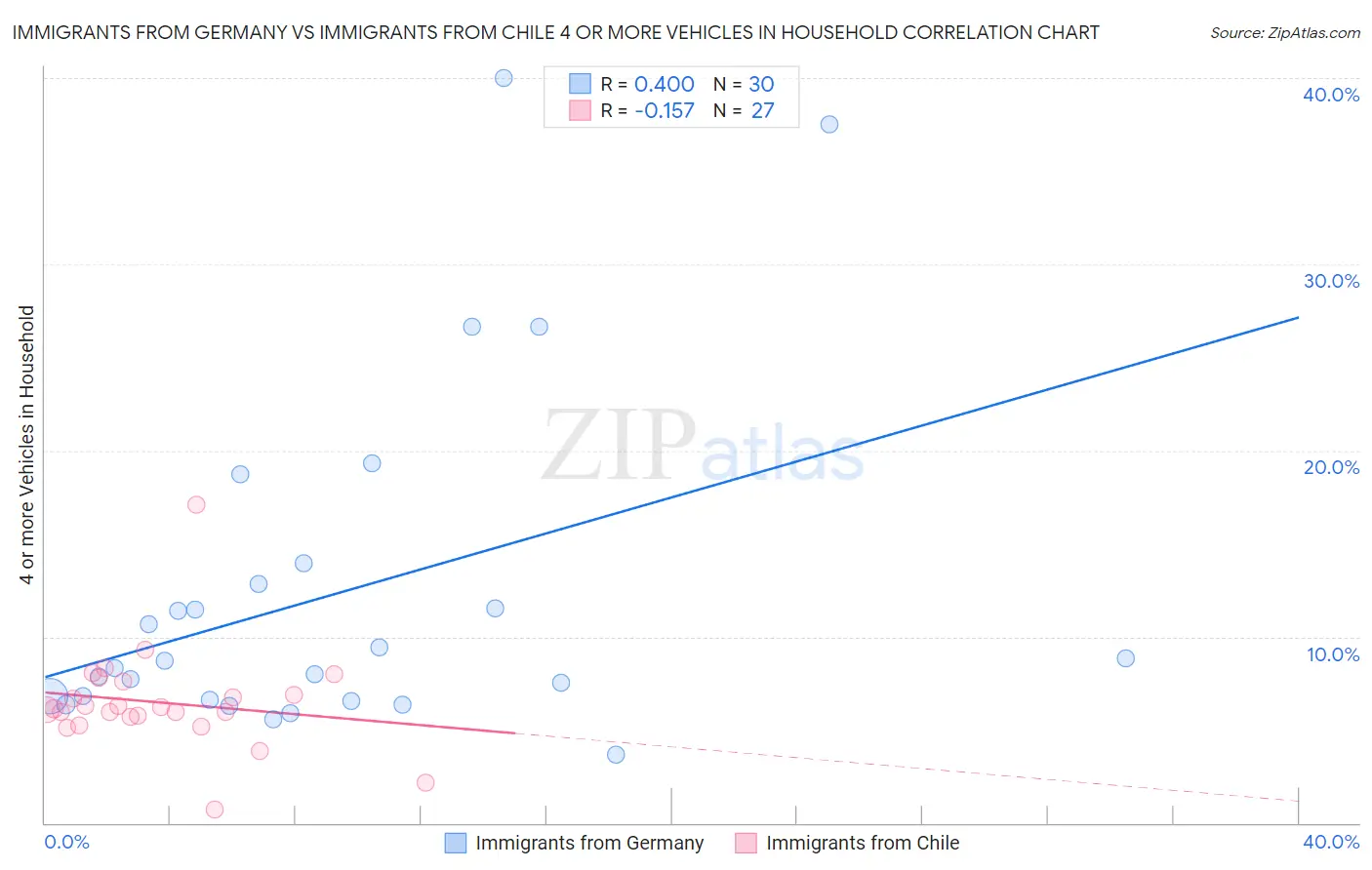 Immigrants from Germany vs Immigrants from Chile 4 or more Vehicles in Household