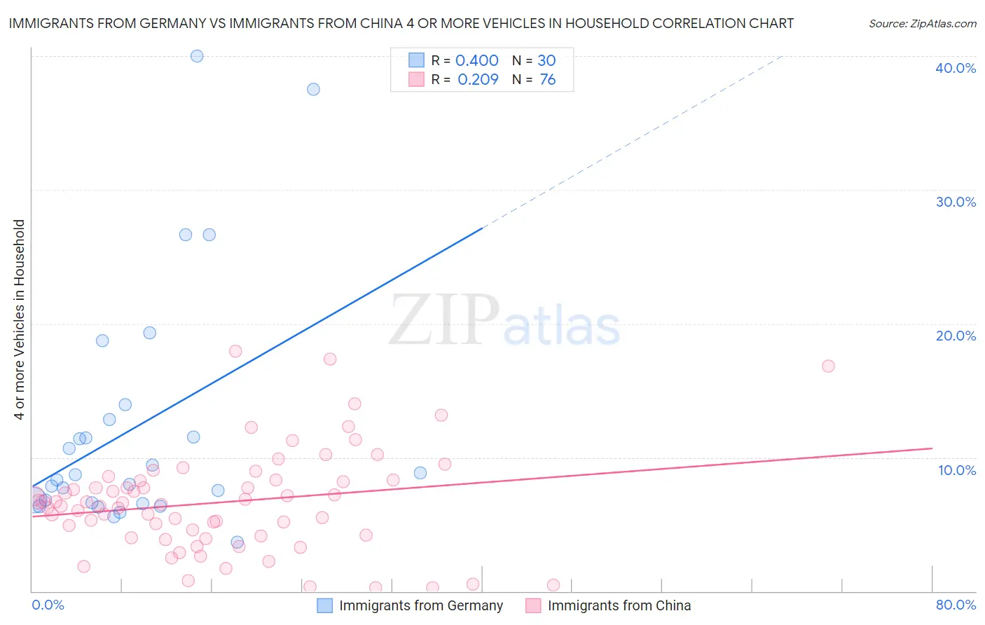Immigrants from Germany vs Immigrants from China 4 or more Vehicles in Household