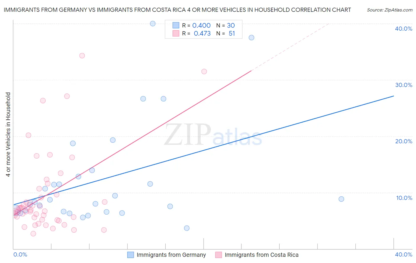 Immigrants from Germany vs Immigrants from Costa Rica 4 or more Vehicles in Household