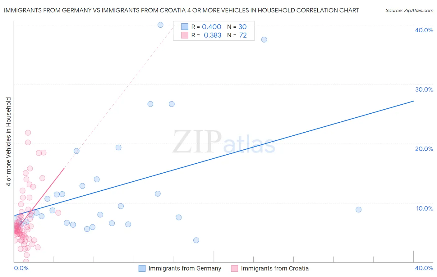 Immigrants from Germany vs Immigrants from Croatia 4 or more Vehicles in Household