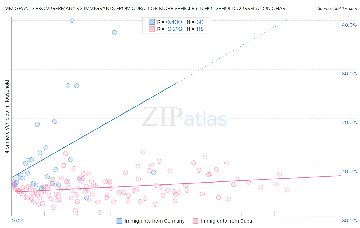 Immigrants from Germany vs Immigrants from Cuba 4 or more Vehicles in Household