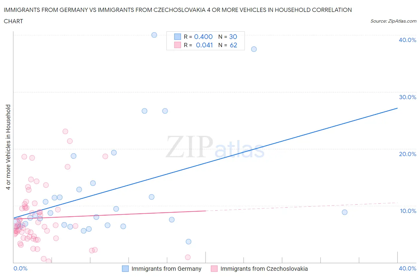 Immigrants from Germany vs Immigrants from Czechoslovakia 4 or more Vehicles in Household