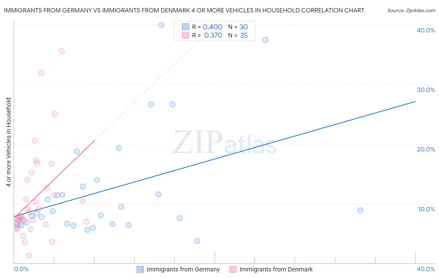 Immigrants from Germany vs Immigrants from Denmark 4 or more Vehicles in Household