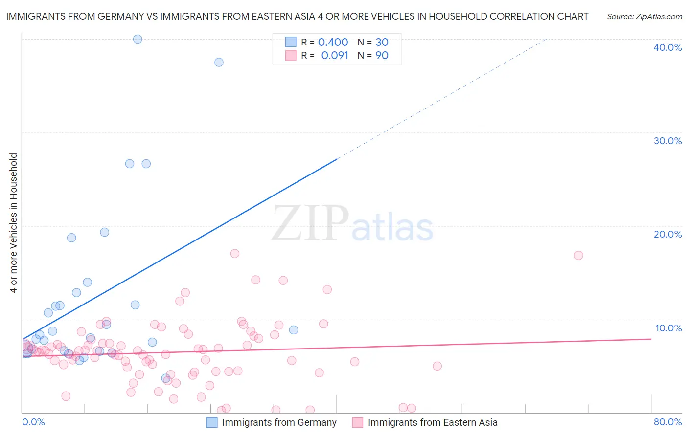 Immigrants from Germany vs Immigrants from Eastern Asia 4 or more Vehicles in Household