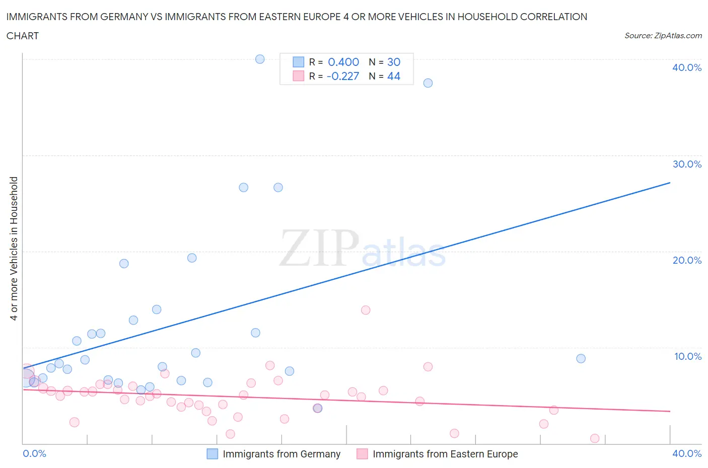 Immigrants from Germany vs Immigrants from Eastern Europe 4 or more Vehicles in Household