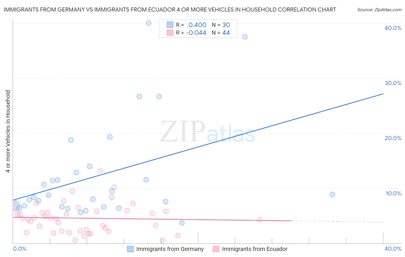 Immigrants from Germany vs Immigrants from Ecuador 4 or more Vehicles in Household