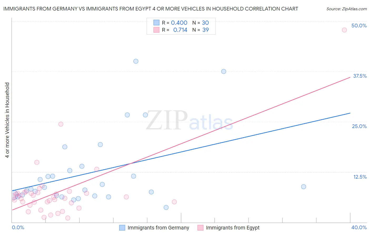 Immigrants from Germany vs Immigrants from Egypt 4 or more Vehicles in Household
