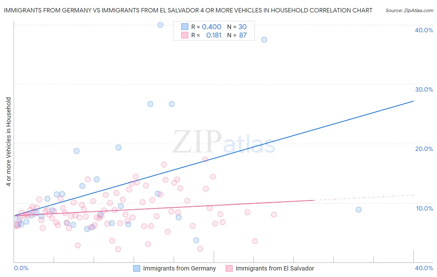 Immigrants from Germany vs Immigrants from El Salvador 4 or more Vehicles in Household