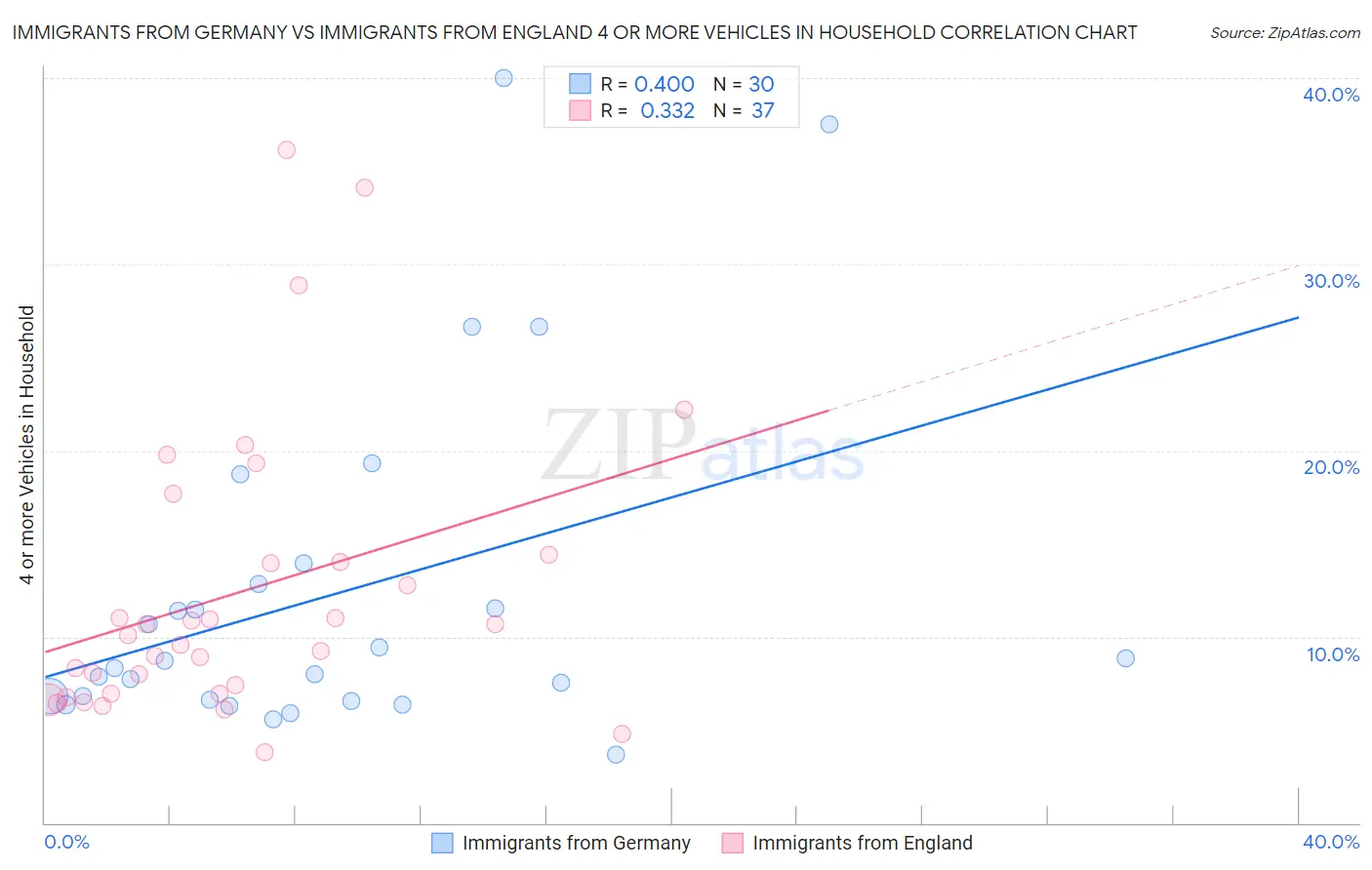 Immigrants from Germany vs Immigrants from England 4 or more Vehicles in Household