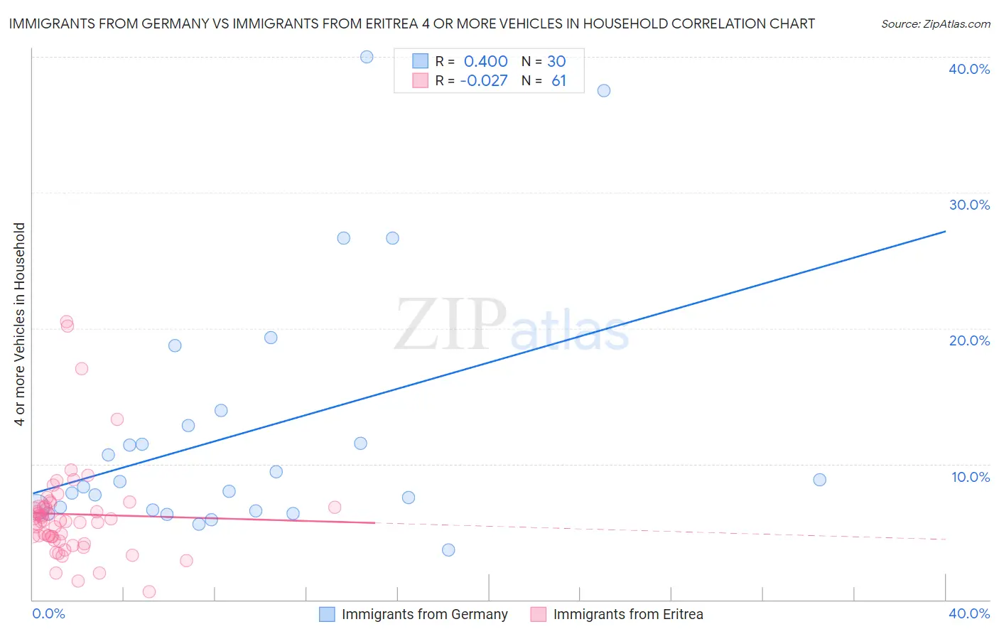 Immigrants from Germany vs Immigrants from Eritrea 4 or more Vehicles in Household
