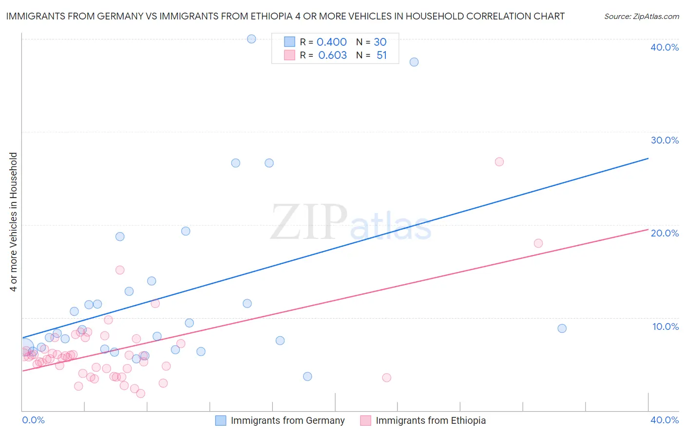 Immigrants from Germany vs Immigrants from Ethiopia 4 or more Vehicles in Household