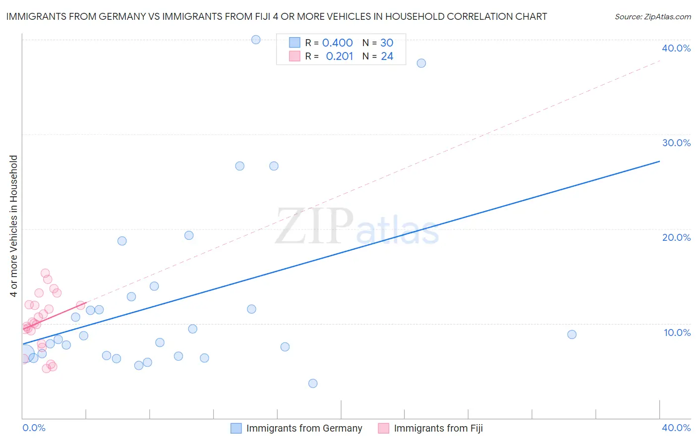 Immigrants from Germany vs Immigrants from Fiji 4 or more Vehicles in Household